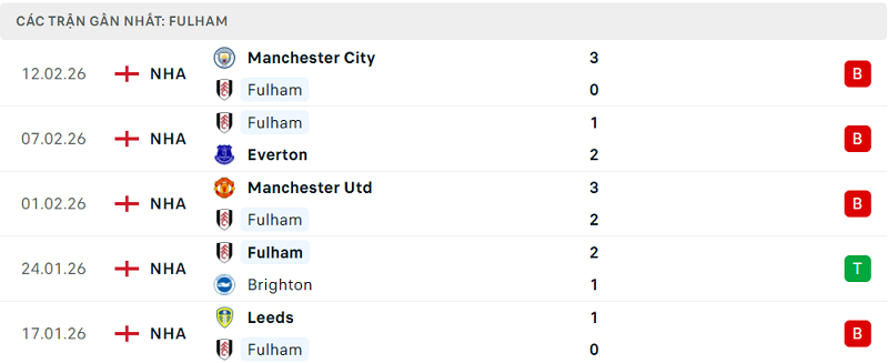 Phong độ Fulham 5 trận đã qua Phong độ Fulham 5 trận đã qua