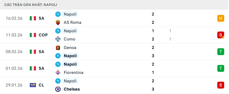 Phong độ Napoli 5 trận đã qua Phong độ Napoli 5 trận đã qua