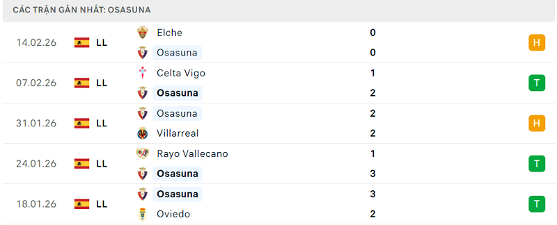 Phong độ Osasuna 5 trận đã qua Phong độ Osasuna 5 trận đã qua