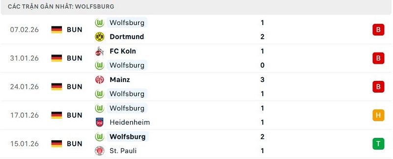 Phong độ Wolfsburg 5 trận đã qua Phong độ Wolfsburg 5 trận đã qua